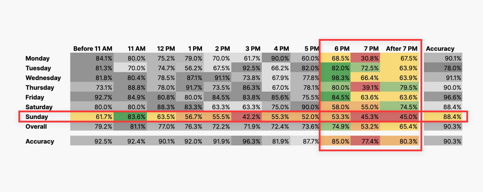 Daypart analysis accuracy
