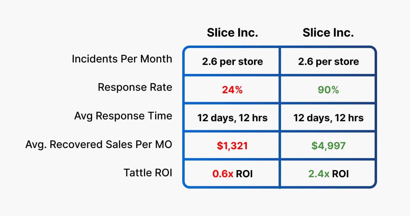 Guest Recovery Rate Difference