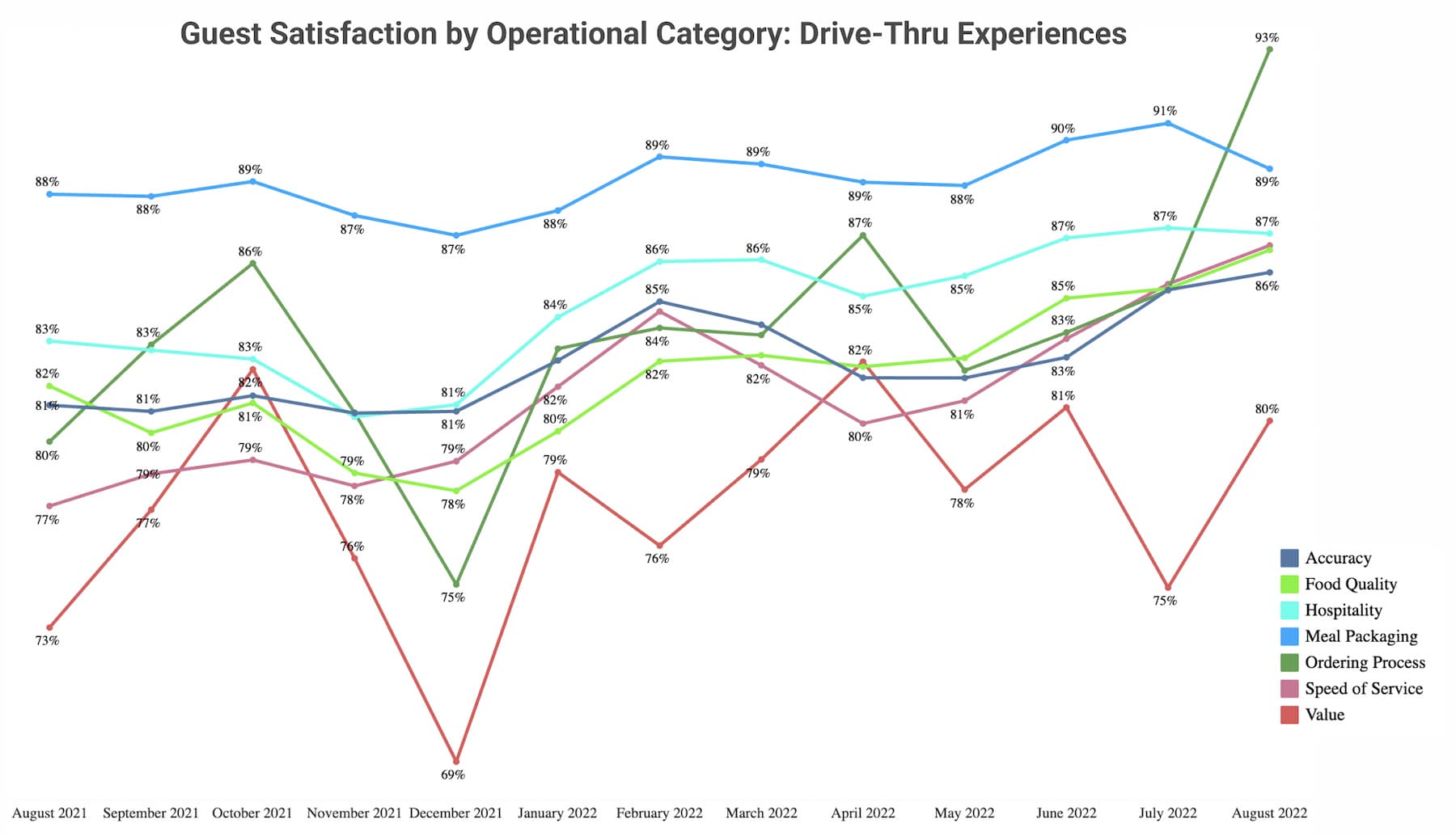 Drive-thru guest satisfaction
