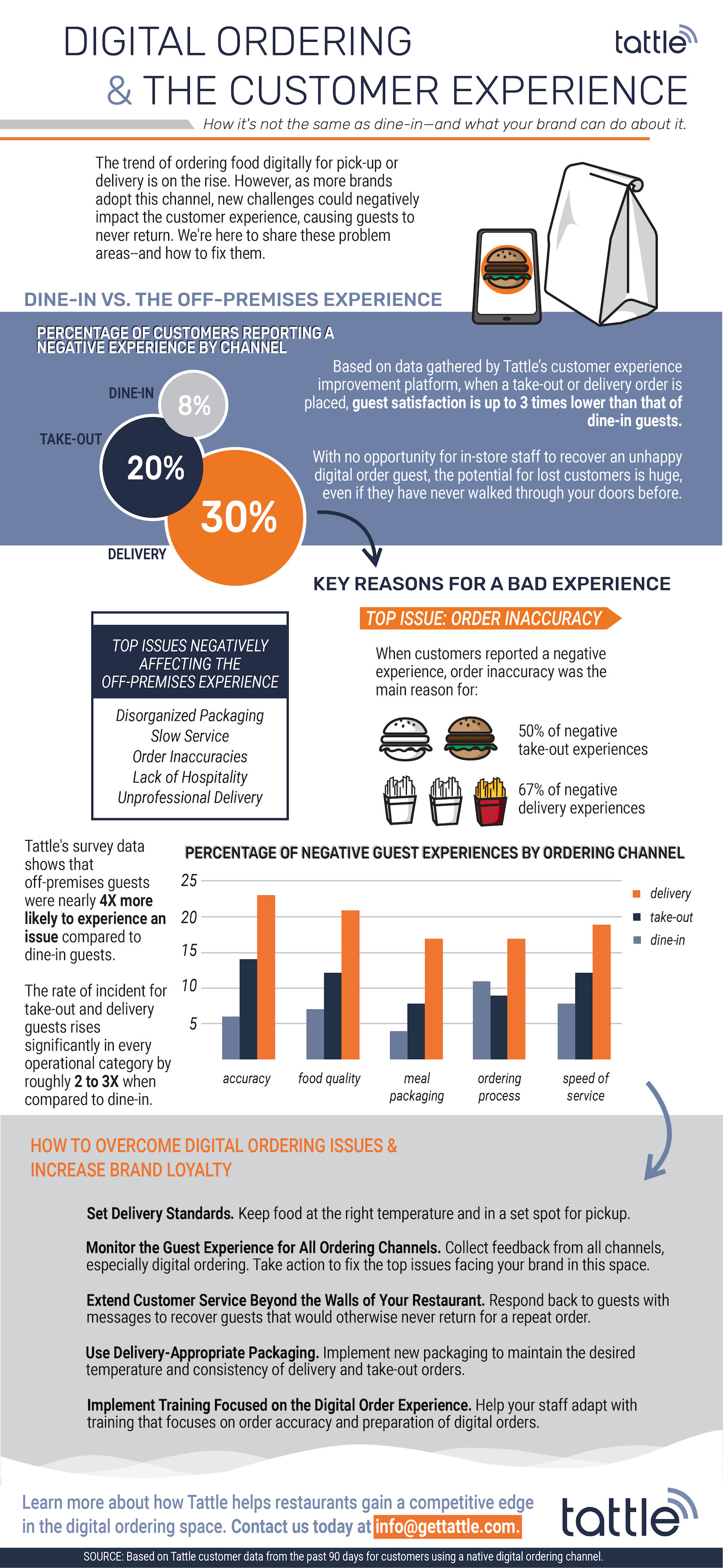 digital ordering and the customer experience infographic