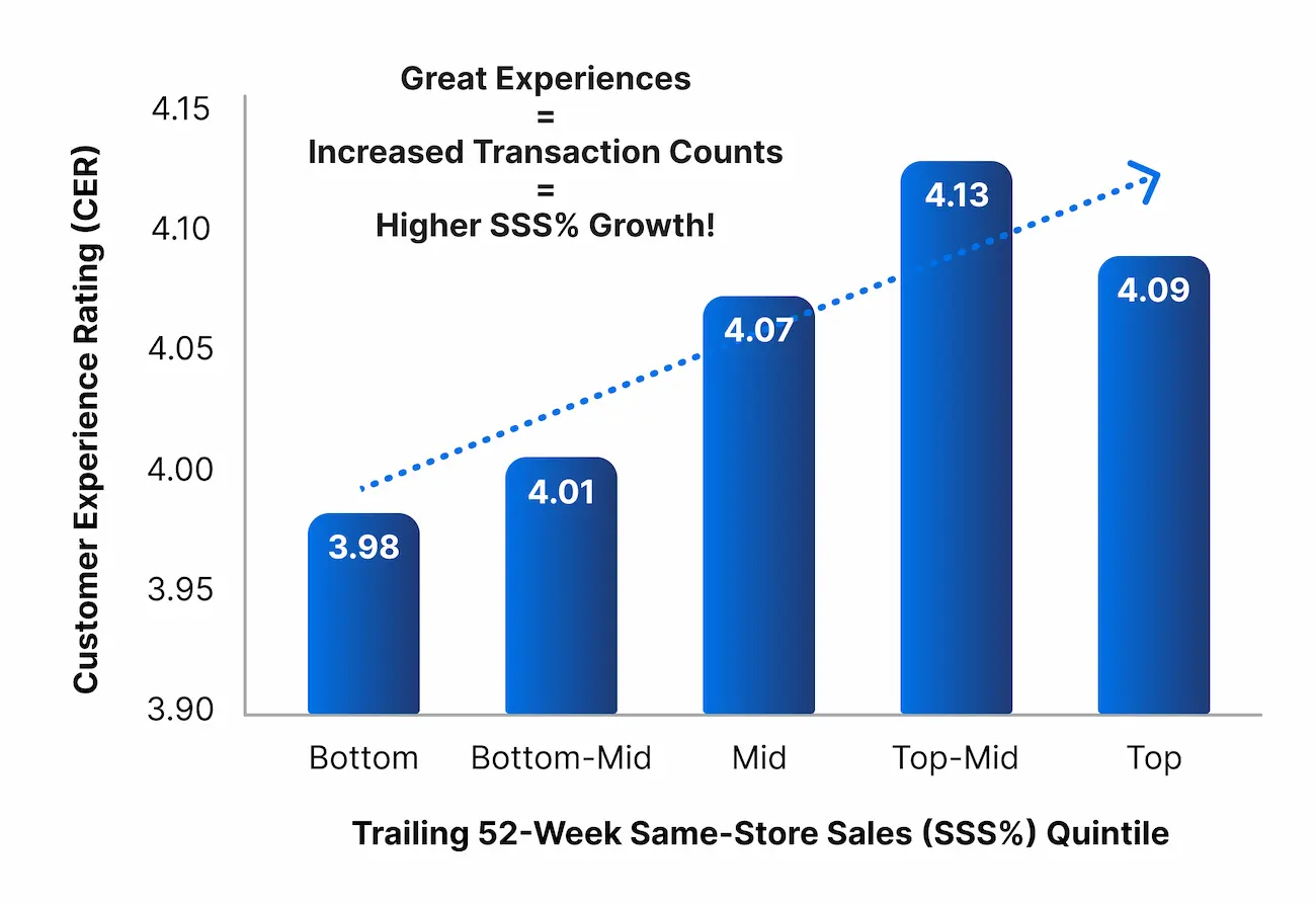 Wings & Rings Same-Store Sales Growth Chart
