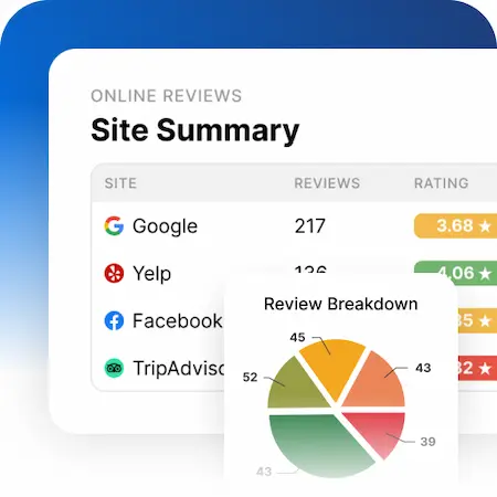 Review management dashboard showing ratings from Google, Yelp, and other platforms